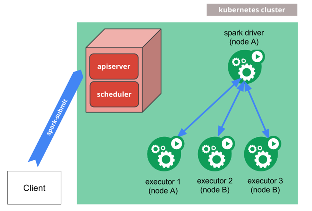 Des de Spark fins a K8s (Kubernetes)