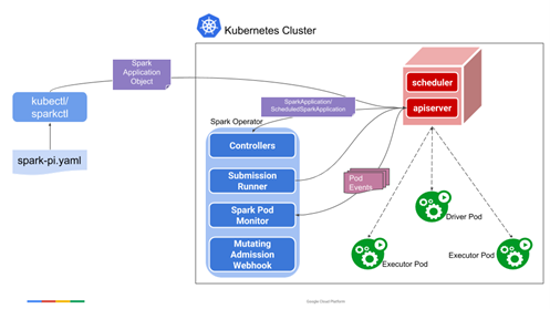Desde Spark hasta K8s (Kubernetes)