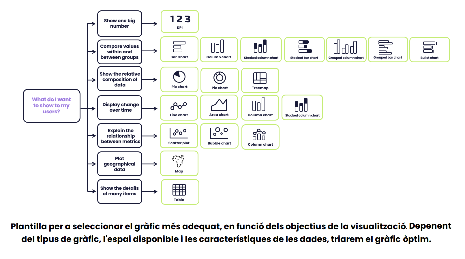 Quadres de comandament eficaços: El millor tipus de gràfic segons les preguntes que vols respondre.