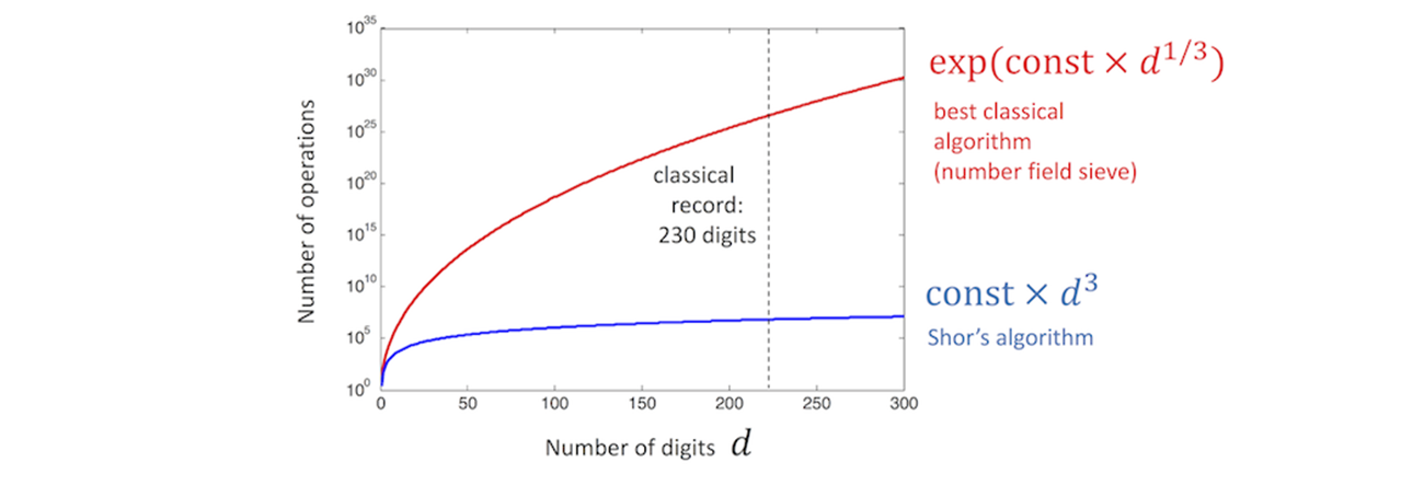 Ordinadors quàntics i la seguretat dels algorismes criptogràfics actuals